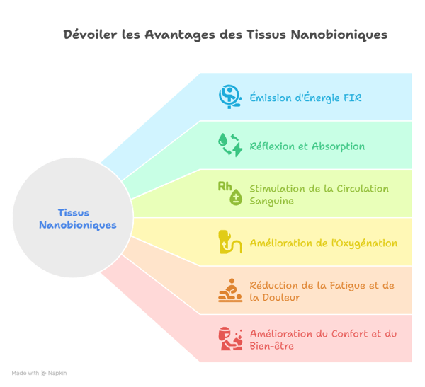 Comment Fonctionnent les Tissus Nanobioniques La-Z-Boy _ Un Guide Infographique - visual selection