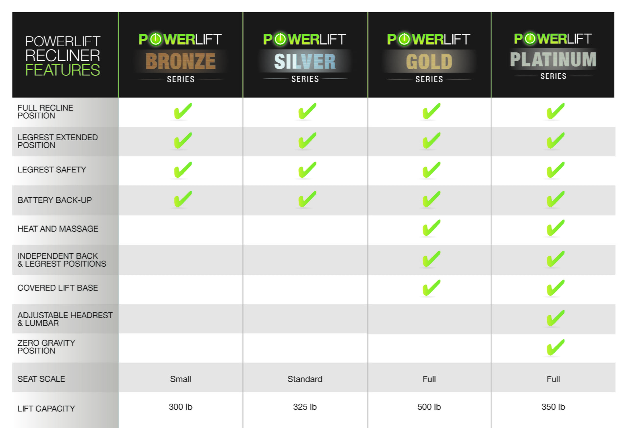 La-Z-Boy Power Lift Chair Series Features Chart