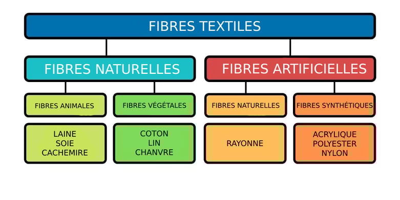 Types_Textile_Fibres_Chart_FR