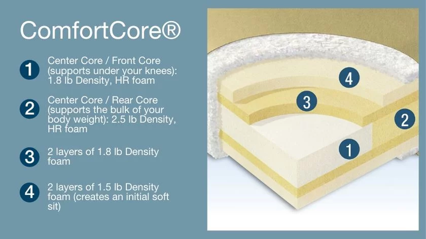 La-Z-Boy ComfortCore Premier Construction image with layers in cushion